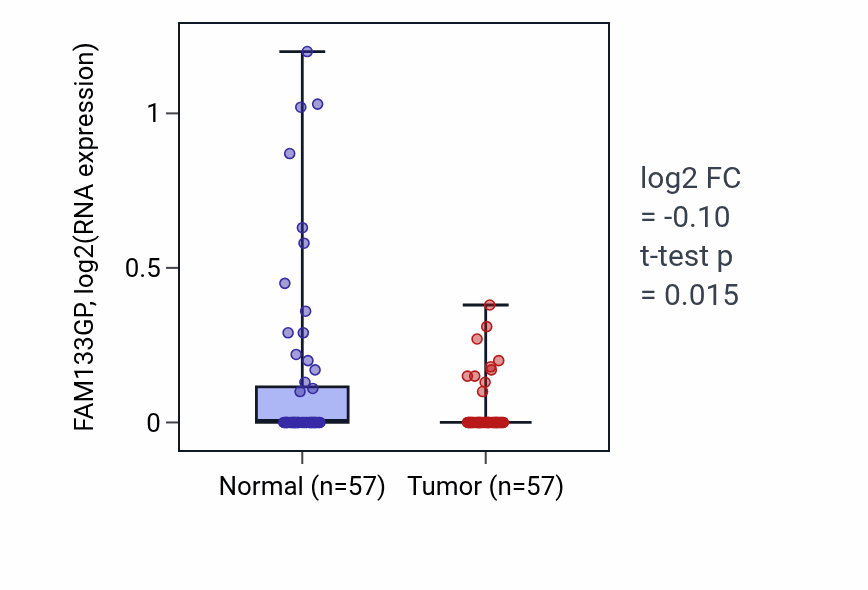 Tumor-vs-normal expression box plot for FAM133GP in LUAD.