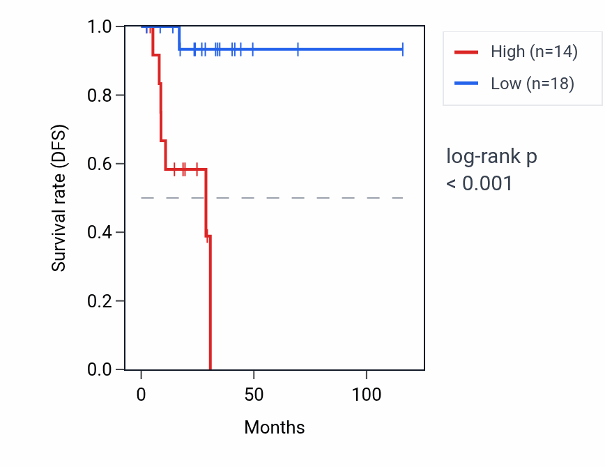 Kaplan&ndash;Meier survival curve for FAM135A-AS1 RNA expression in THCA: high vs low expression groups.
