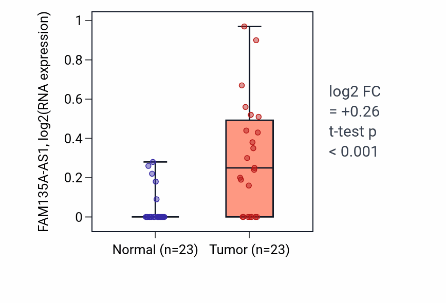 Tumor-vs-normal expression box plot for FAM135A-AS1 in LUSC.