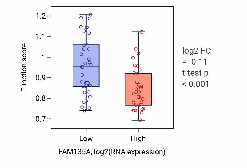 Box plot of Copper ion export in FAM135A-low vs FAM135A-high samples in LARGE_INTESTINE.