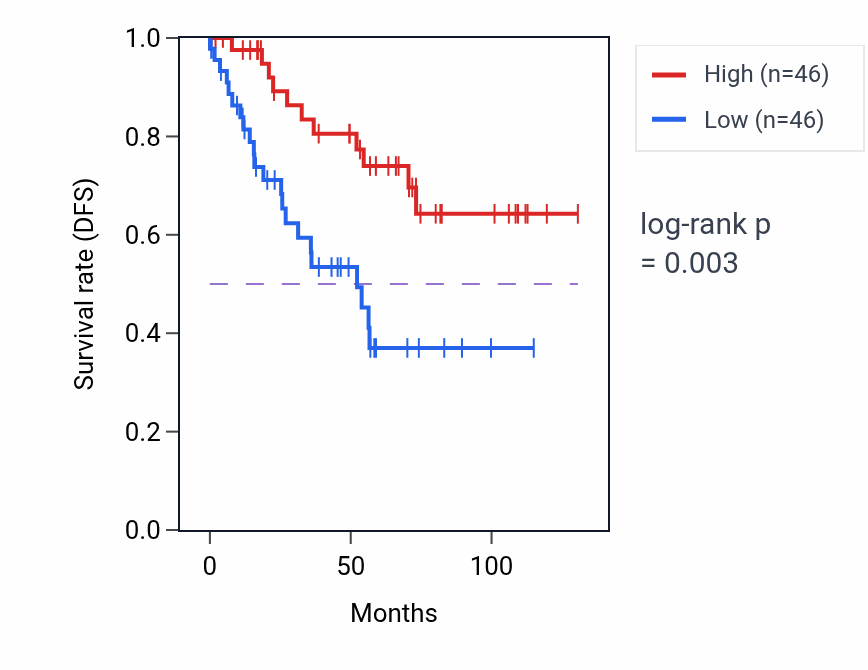 Kaplan&ndash;Meier survival curve for FAM135A RNA expression in KIRC: high vs low expression groups.