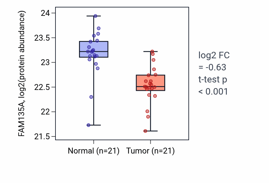 Tumor-vs-normal mass-spec protein box plot for FAM135A in HNSC.
