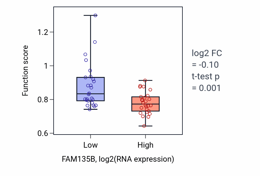 Box plot of Collagen metabolic process in FAM135B-low vs FAM135B-high samples in LUNG_SCLC.