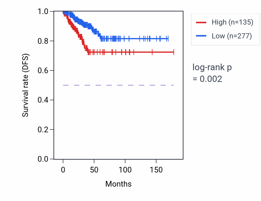 Kaplan&ndash;Meier survival curve for FAM135B RNA expression in THCA: high vs low expression groups.