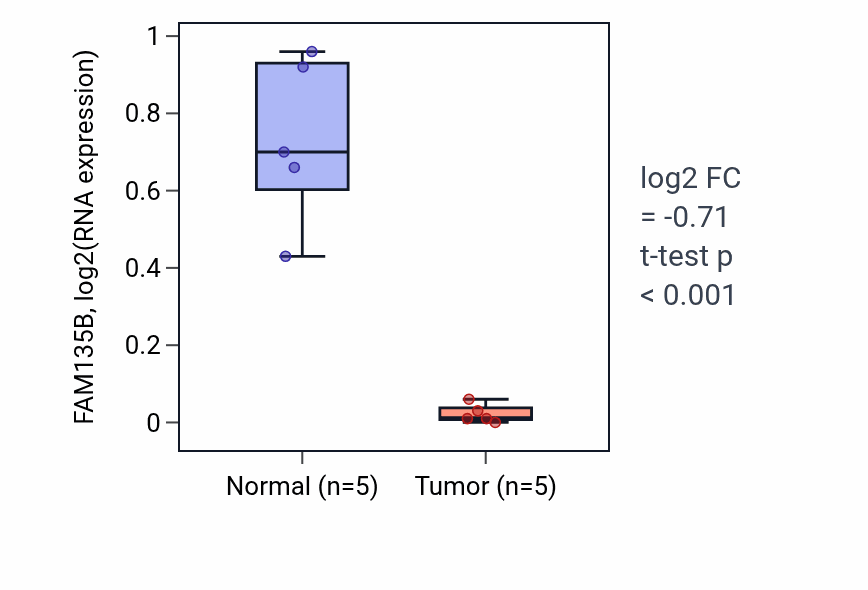 Tumor-vs-normal expression box plot for FAM135B in COAD.