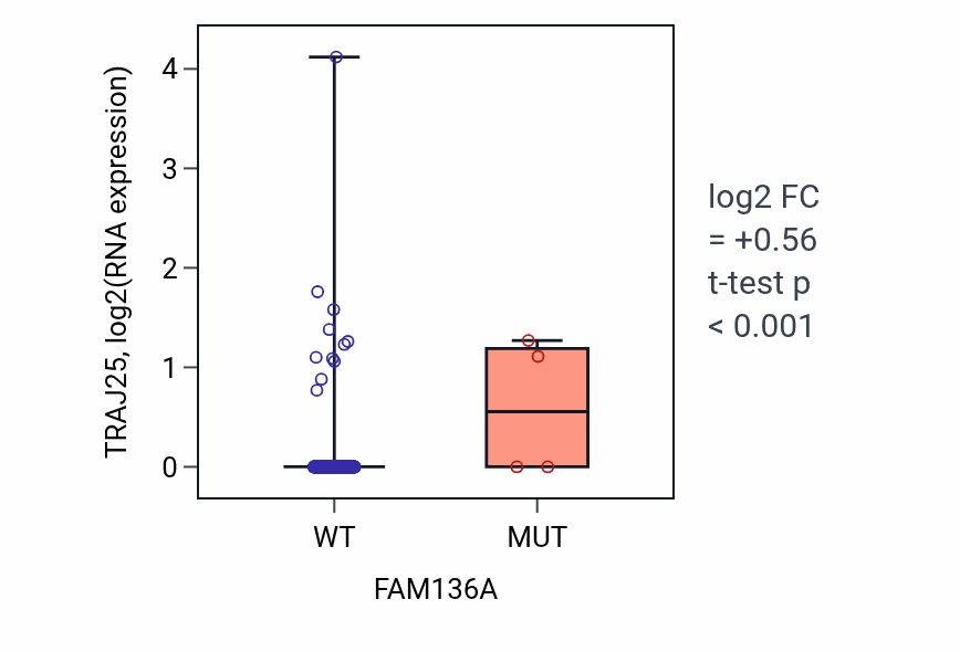 Box plot of TRAJ25 in FAM136A-low vs FAM136A-high samples in COAD.