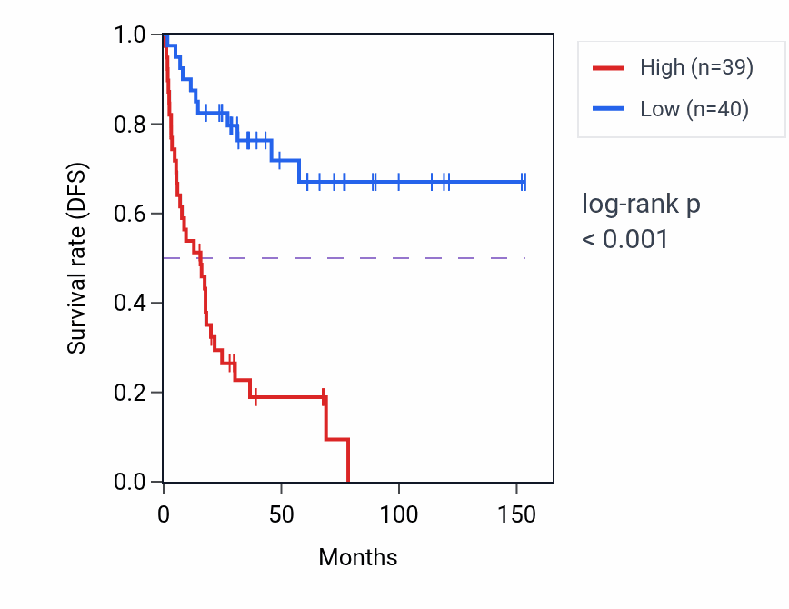 Kaplan&ndash;Meier survival curve for FAM136A RNA expression in ACC: high vs low expression groups.