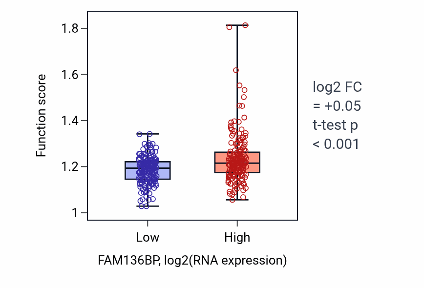 Box plot of DNA-templated DNA replication in FAM136BP-low vs FAM136BP-high samples in STAD.