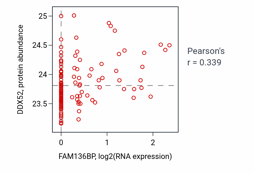 Per-sample scatter of FAM136BP vs DDX52 in BRCA (Pearson r = 0.34).