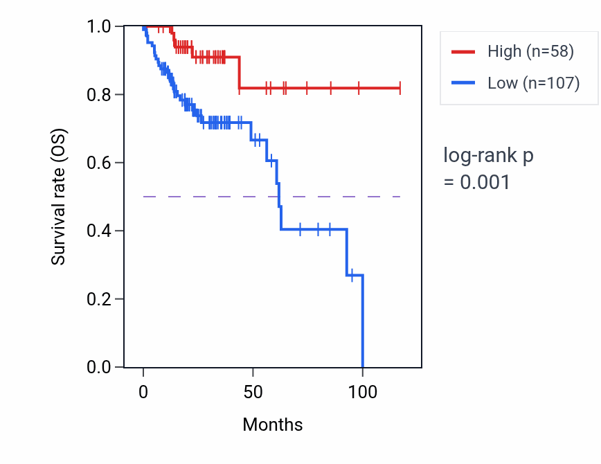 Kaplan&ndash;Meier survival curve for FAM136BP RNA expression in COAD: high vs low expression groups.