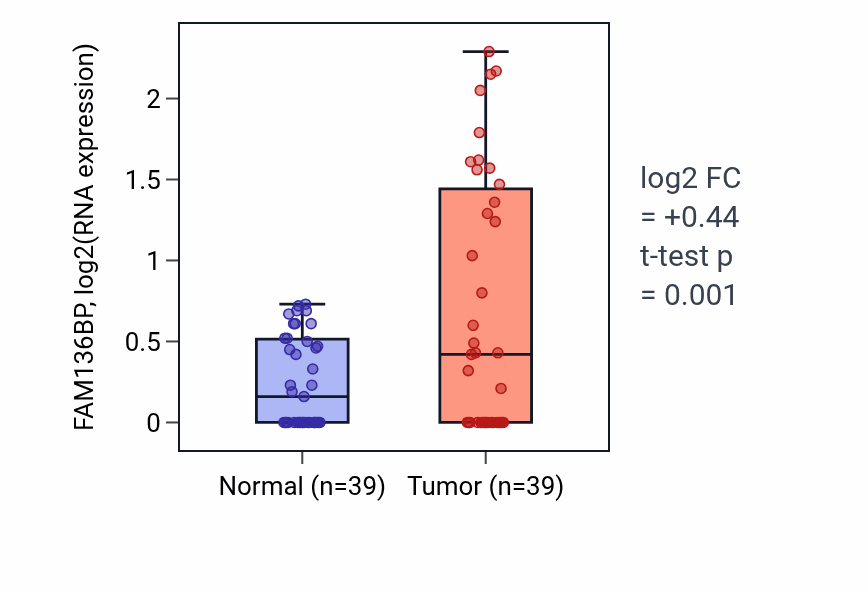 Tumor-vs-normal expression box plot for FAM136BP in COAD.