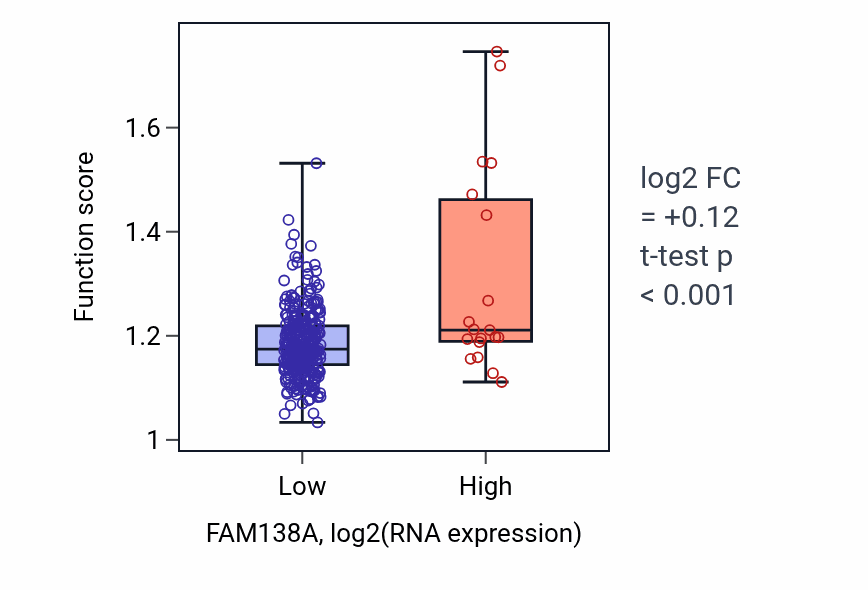 Box plot of Protein localization to chromosome in FAM138A-low vs FAM138A-high samples in STAD.