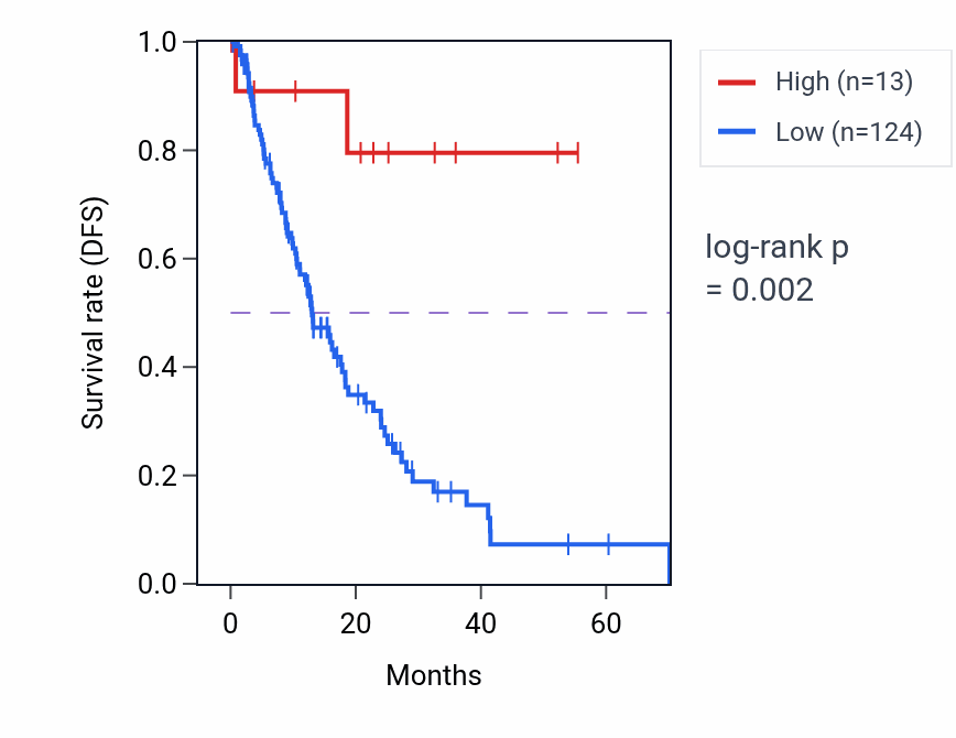 Kaplan&ndash;Meier survival curve for FAM138A RNA expression in ESCA: high vs low expression groups.