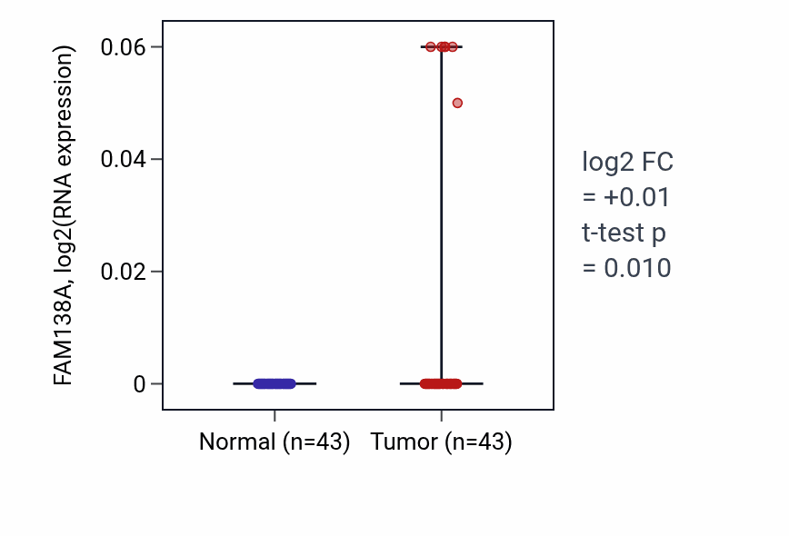 Tumor-vs-normal expression box plot for FAM138A in HNSC.