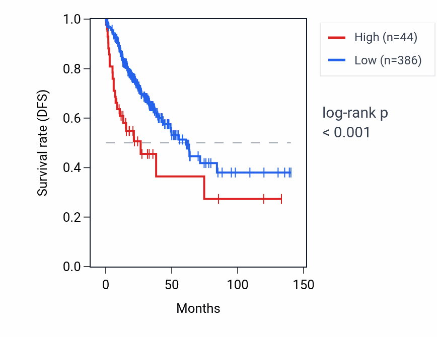 Kaplan&ndash;Meier survival curve for FAM138B RNA expression in COAD: high vs low expression groups.