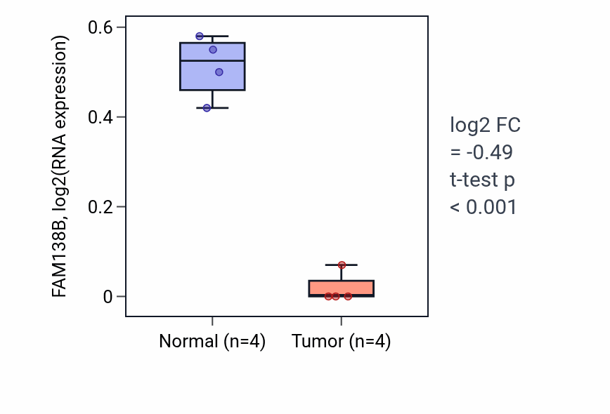 Tumor-vs-normal expression box plot for FAM138B in BLCA.