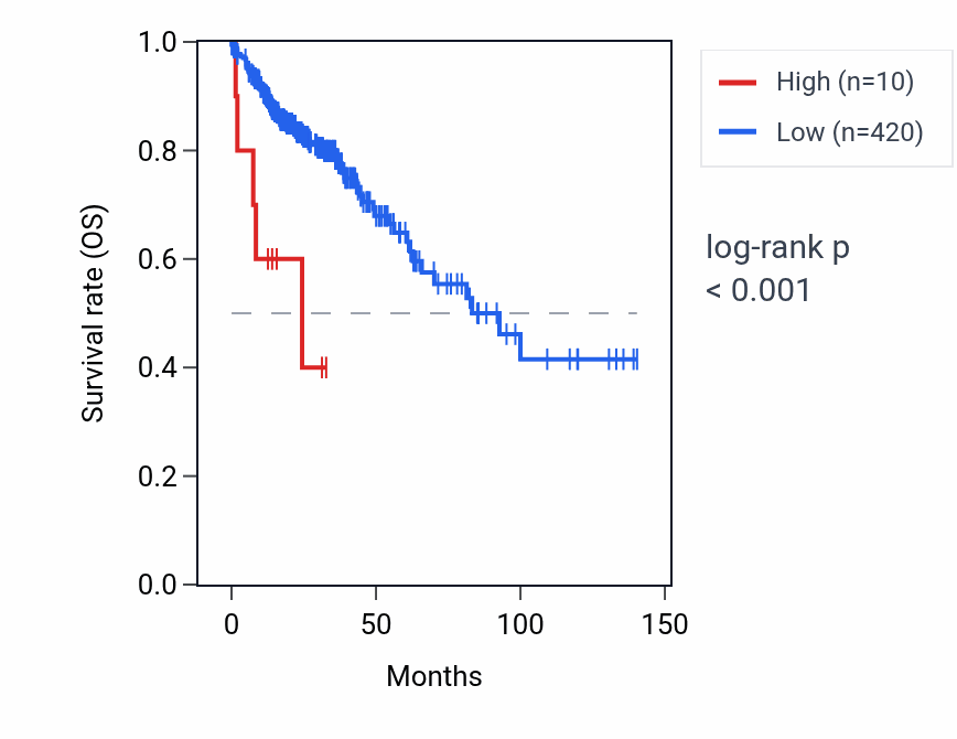Kaplan&ndash;Meier survival curve for FAM138C RNA expression in COAD: high vs low expression groups.