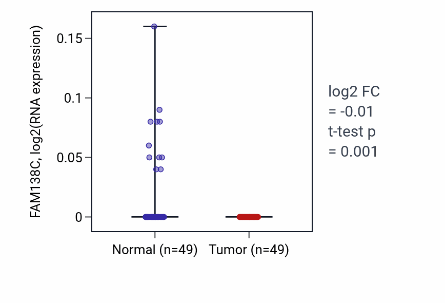 Tumor-vs-normal expression box plot for FAM138C in LUSC.