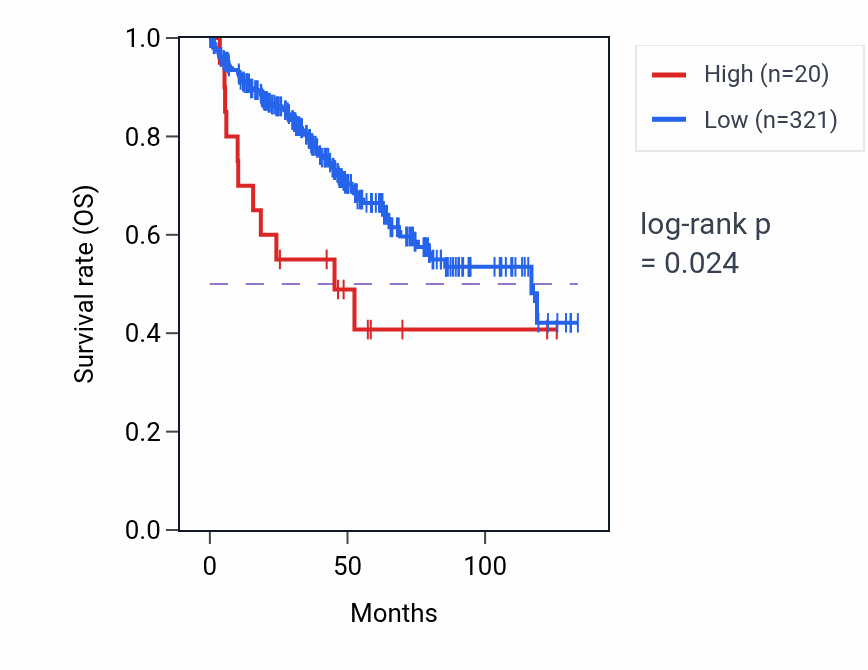 Kaplan&ndash;Meier survival curve for FAM138D RNA expression in KIRC: high vs low expression groups.