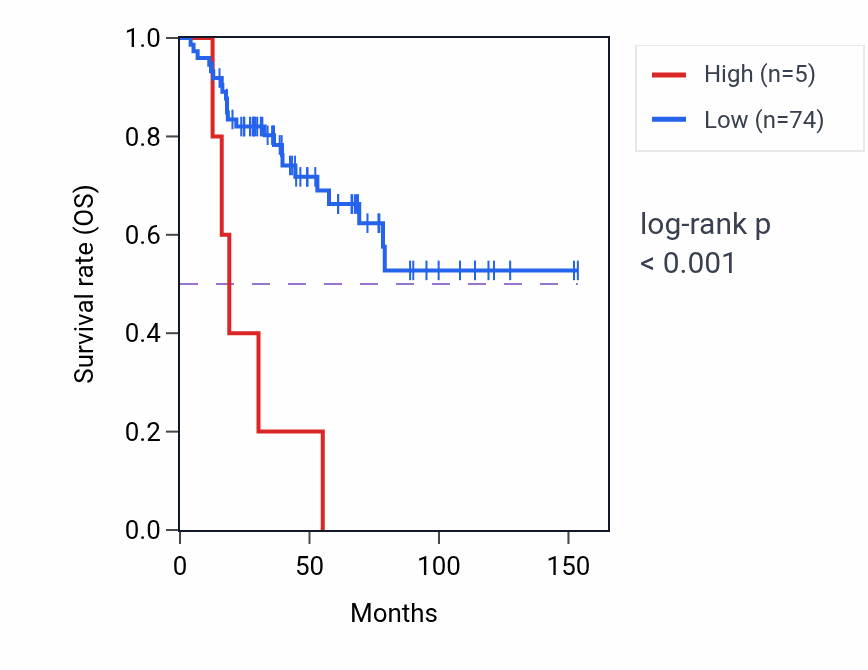 Kaplan&ndash;Meier survival curve for FAM138E RNA expression in ACC: high vs low expression groups.