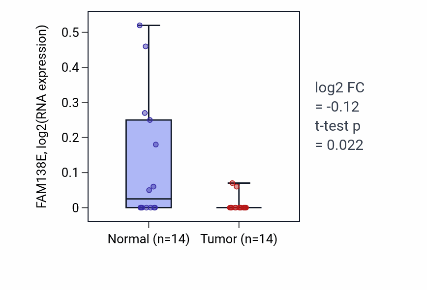 Tumor-vs-normal expression box plot for FAM138E in BLCA.