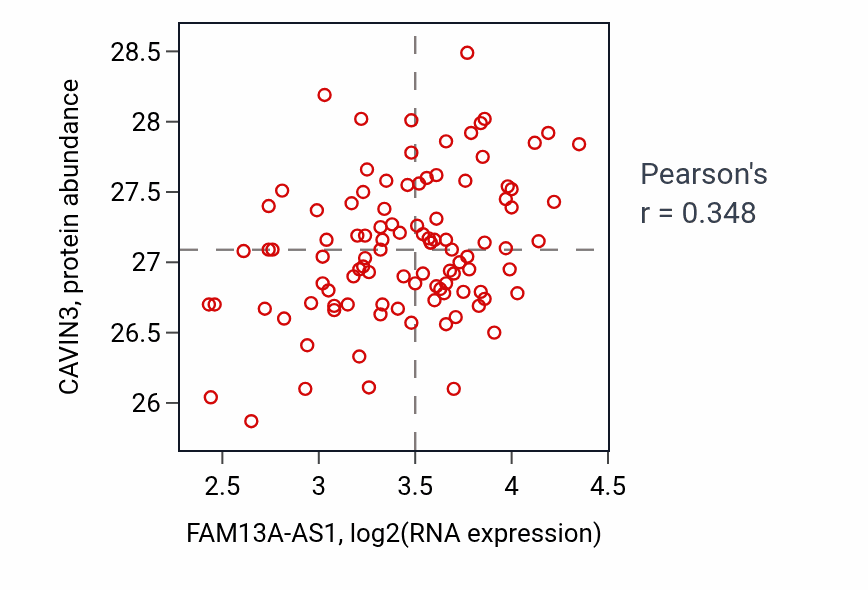Per-sample scatter of FAM13A-AS1 vs CAVIN3 in CCRCC (Pearson r = 0.35).