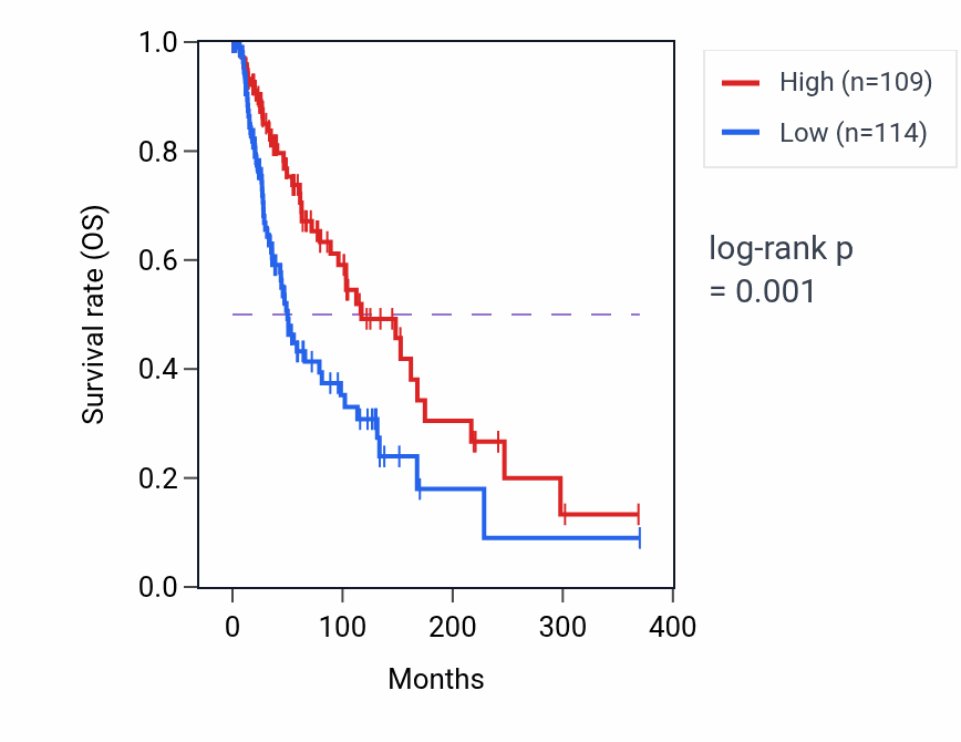 Kaplan&ndash;Meier survival curve for FAM13A-AS1 RNA expression in SKCM: high vs low expression groups.