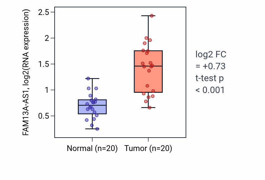 Tumor-vs-normal expression box plot for FAM13A-AS1 in KIRC.