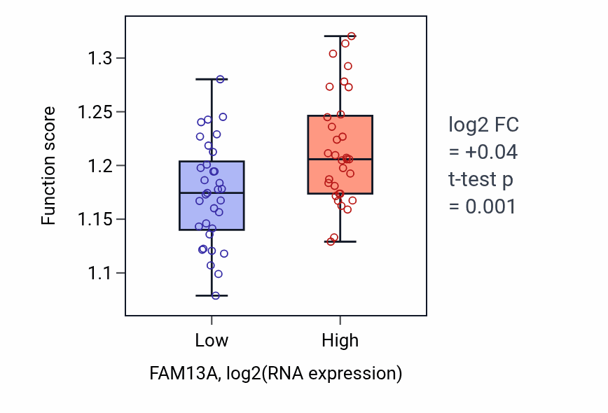 Box plot of Positive regulation of mRNA metabolic process in FAM13A-low vs FAM13A-high samples in SOFT_TISSUE.