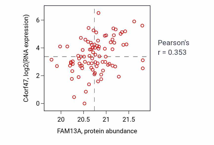 Per-sample scatter of FAM13A vs C4orf47 in UCEC (Pearson r = 0.35).