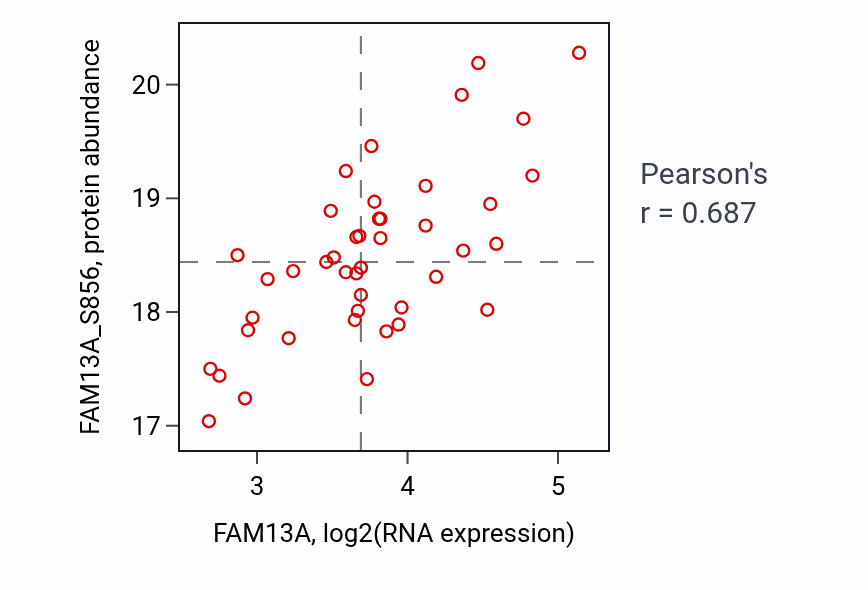 Per-sample scatter of FAM13A vs FAM13A_S856 in LSCC (Pearson r = 0.69).