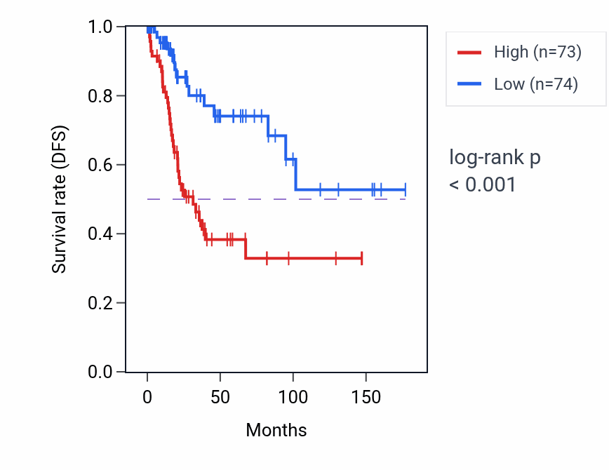 Kaplan&ndash;Meier survival curve for FAM13A RNA expression in CESC: high vs low expression groups.