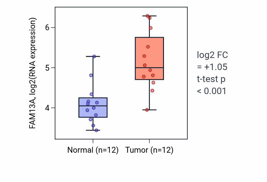 Tumor-vs-normal expression box plot for FAM13A in KIRC.
