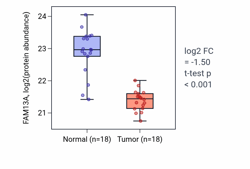 Tumor-vs-normal mass-spec protein box plot for FAM13A in PDAC.