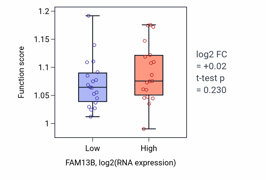 Box plot of Negative regulation of organelle assembly in FAM13B-low vs FAM13B-high samples in BONE.