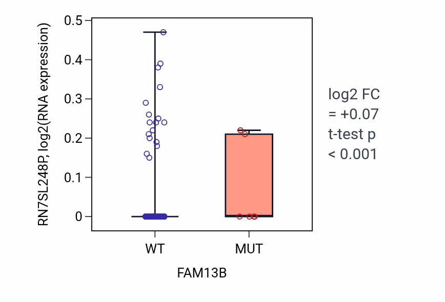 Box plot of RN7SL248P in FAM13B-low vs FAM13B-high samples in BRCA.
