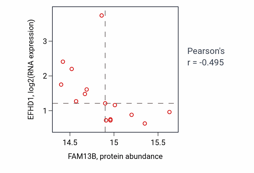 Per-sample scatter of FAM13B vs EFHD1 in LSCC (Pearson r = -0.49).