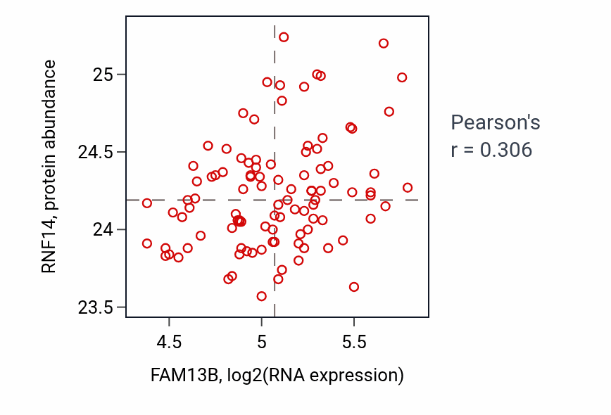 Per-sample scatter of FAM13B vs RNF14 in CCRCC (Pearson r = 0.31).