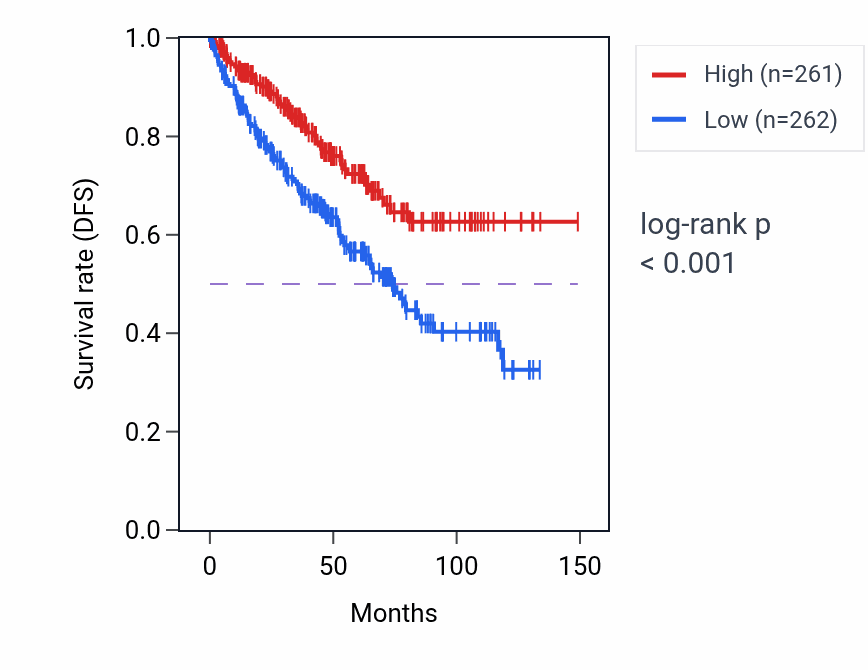 Kaplan&ndash;Meier survival curve for FAM13B RNA expression in KIRC: high vs low expression groups.