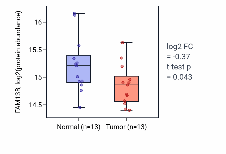 Tumor-vs-normal mass-spec protein box plot for FAM13B in LSCC.