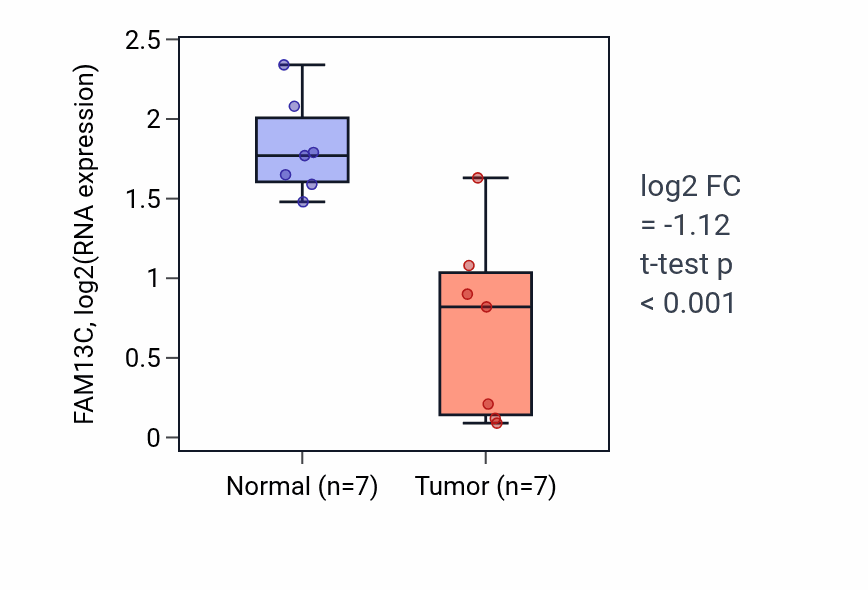 Tumor-vs-normal expression box plot for FAM13C in THCA.