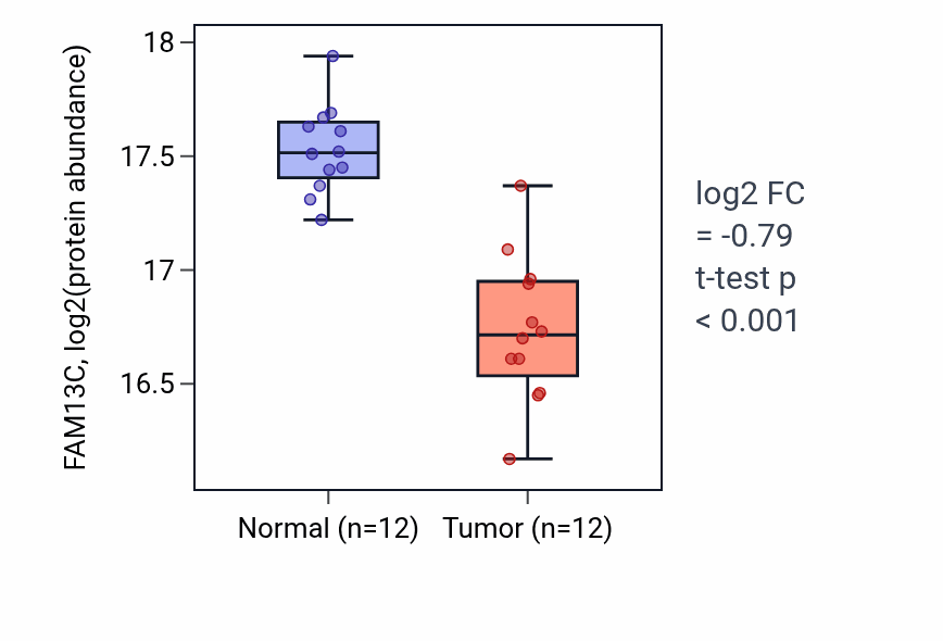 Tumor-vs-normal mass-spec protein box plot for FAM13C in LUAD.