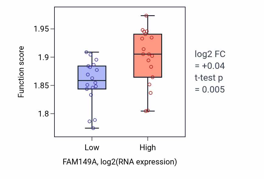 Box plot of Oxidative phosphorylation in FAM149A-low vs FAM149A-high samples in URINARY_TRACT.