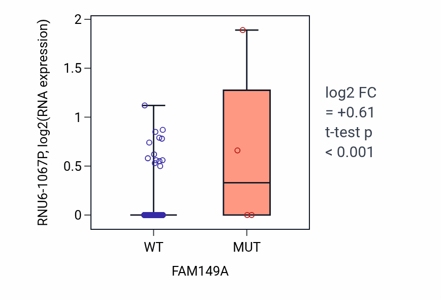 Box plot of RNU6-1067P in FAM149A-low vs FAM149A-high samples in BLCA.