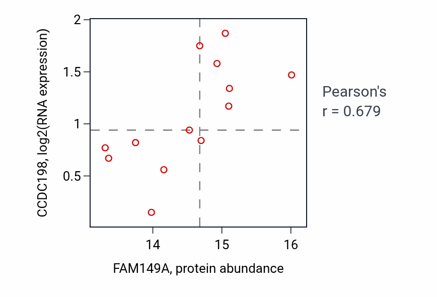 Per-sample scatter of FAM149A vs CCDC198 in LUAD (Pearson r = 0.68).
