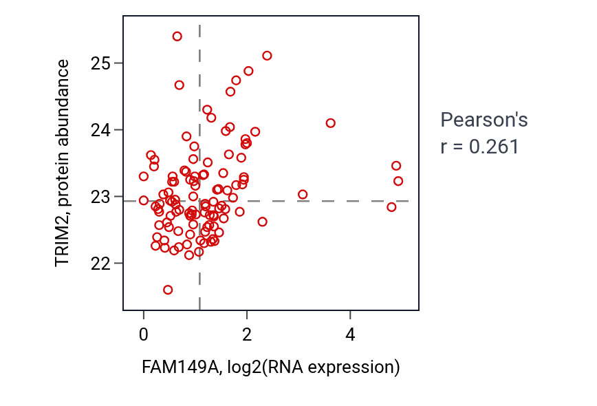 Per-sample scatter of FAM149A vs TRIM2 in HNSC (Pearson r = 0.26).