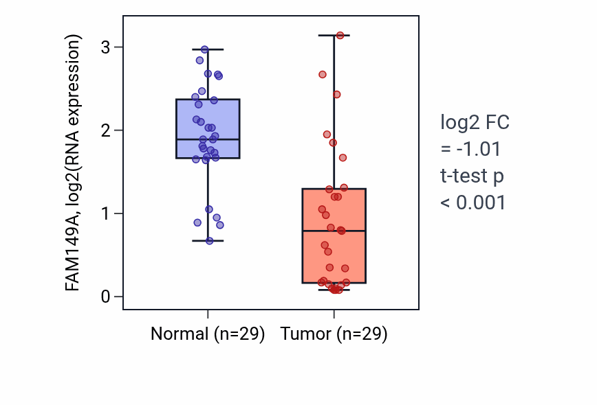 Tumor-vs-normal expression box plot for FAM149A in HNSC.
