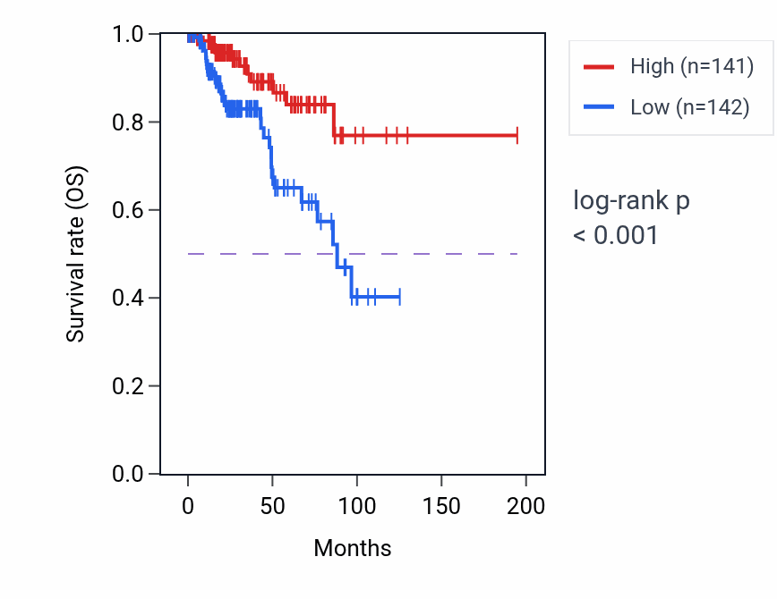 Kaplan&ndash;Meier survival curve for FAM149A RNA-high vs -low samples in KIRP.