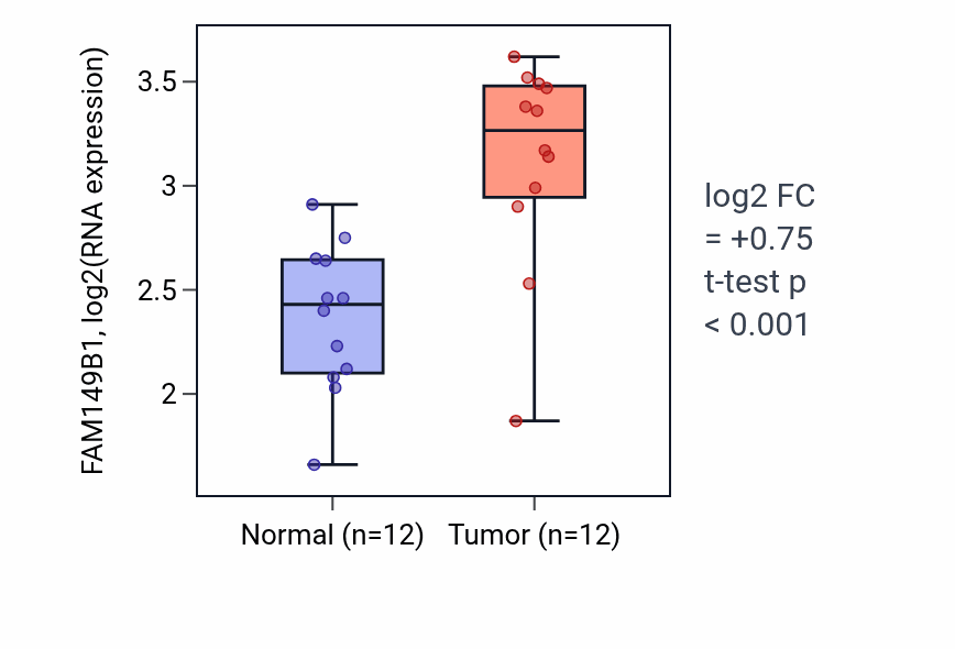 Tumor-vs-normal expression box plot for FAM149B1 in LIHC.