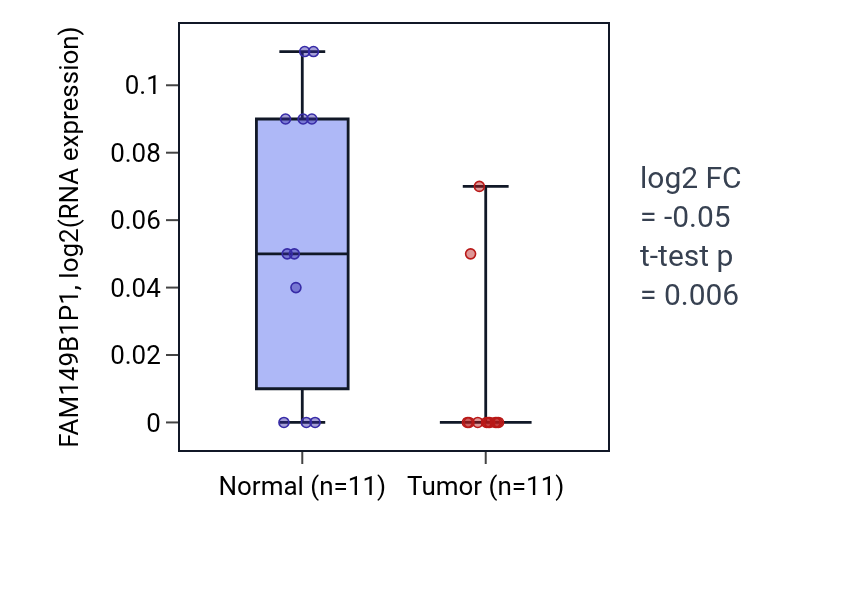 Tumor-vs-normal expression box plot for FAM149B1P1 in KICH.